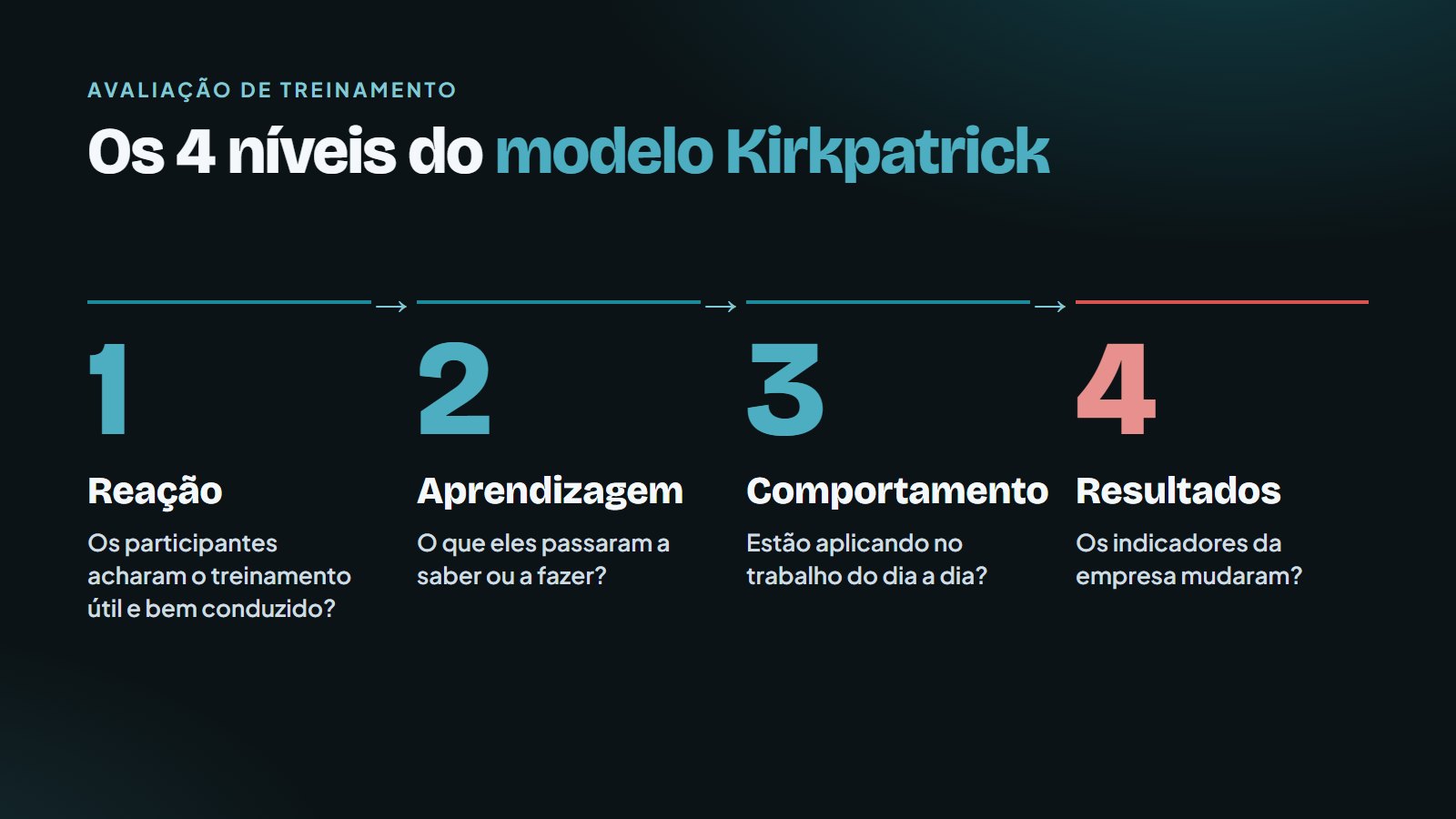 Kirkpatrick na prática: como medir o resultado real dos seus treinamentos