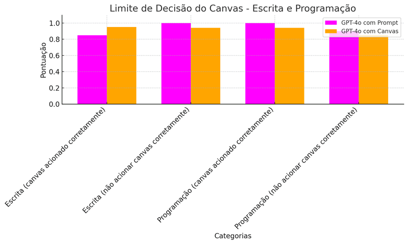 Limite De Decisão Do Canvas - Escrita E Programação