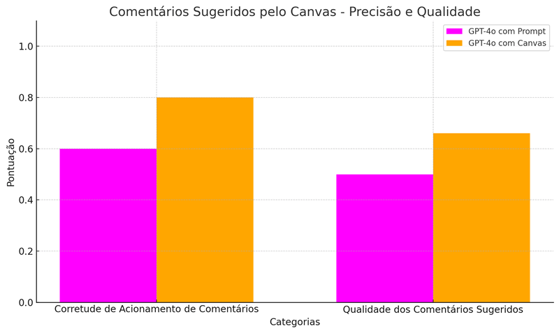 Comentários Sugeridos pelo Canvas - Precisão e Qualidade