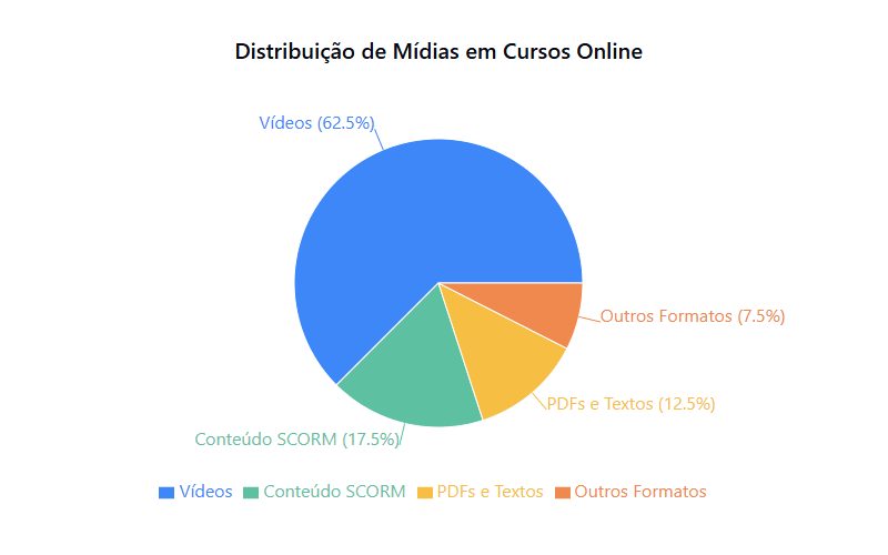 Gráfico sobre o uso aproximado de cada uma das mídias mais utilizadas em cursos e treinamentos online - Fonte:  setor de educação online até 2024