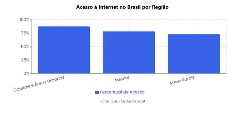 Acesso à Internet no Brasil por Região - Fonte: IBGE