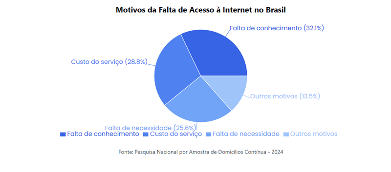 Motivos da Falta de Acesso à Internet no Brasil - Fonte: Pesquisa Nacional por Amostra de Domicílios Contínua
