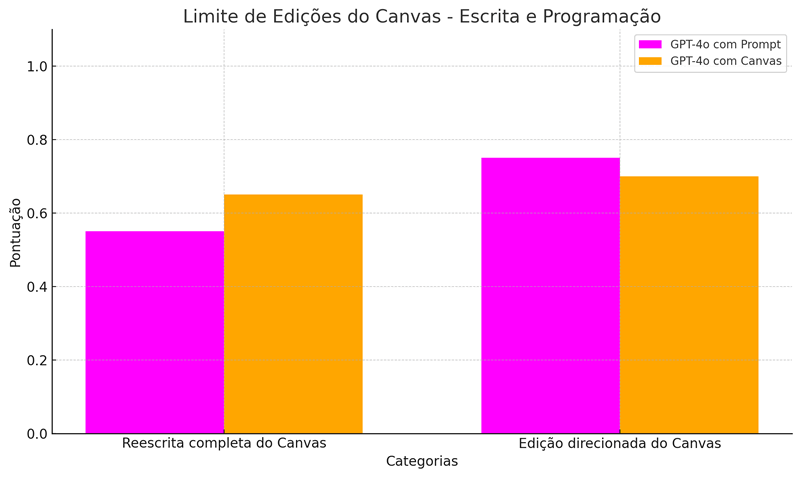 Limite De Edições Do Canvas - Escrita E Programação