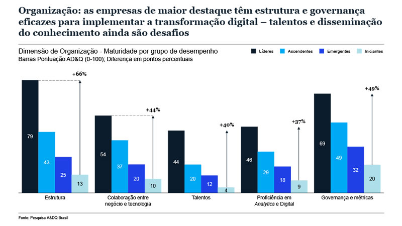 Maturidade digital das empresas pesquisadas por grupo de desempenho em cada prática da dimensão de Organização.